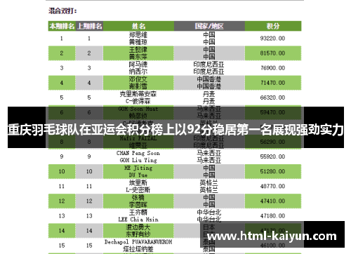 重庆羽毛球队在亚运会积分榜上以92分稳居第一名展现强劲实力